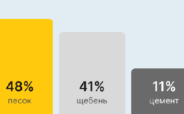Бетон М150 В-10 в Санкт-Петербурге и Ленинградской области
