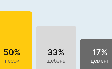 Бетон М350 В25 в Санкт-Петербурге и Ленинградской области
