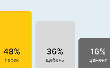Бетон М300 В22,5 в Санкт-Петербурге и Ленинградской области